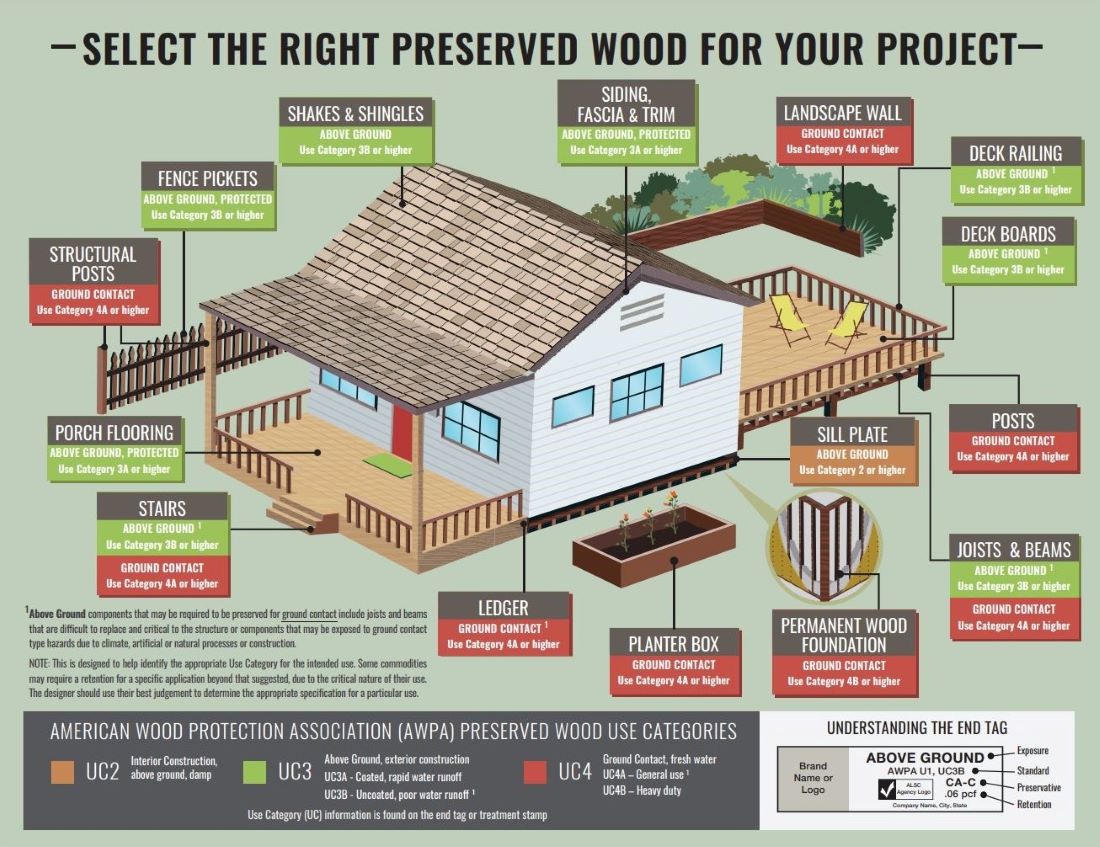 Should You Use Treated Wood?