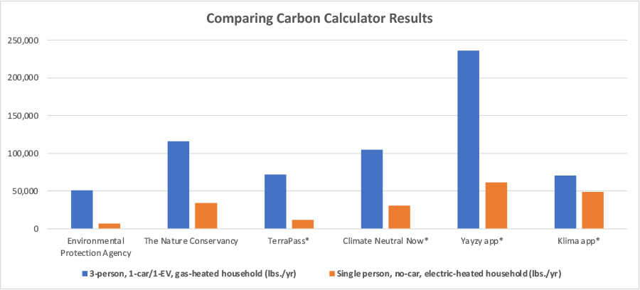 Choosing and Using Carbon Calculators the Right Way