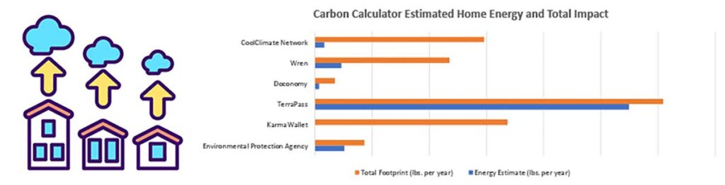 Carbon Calculating: Estimating Your Home Energy Impact