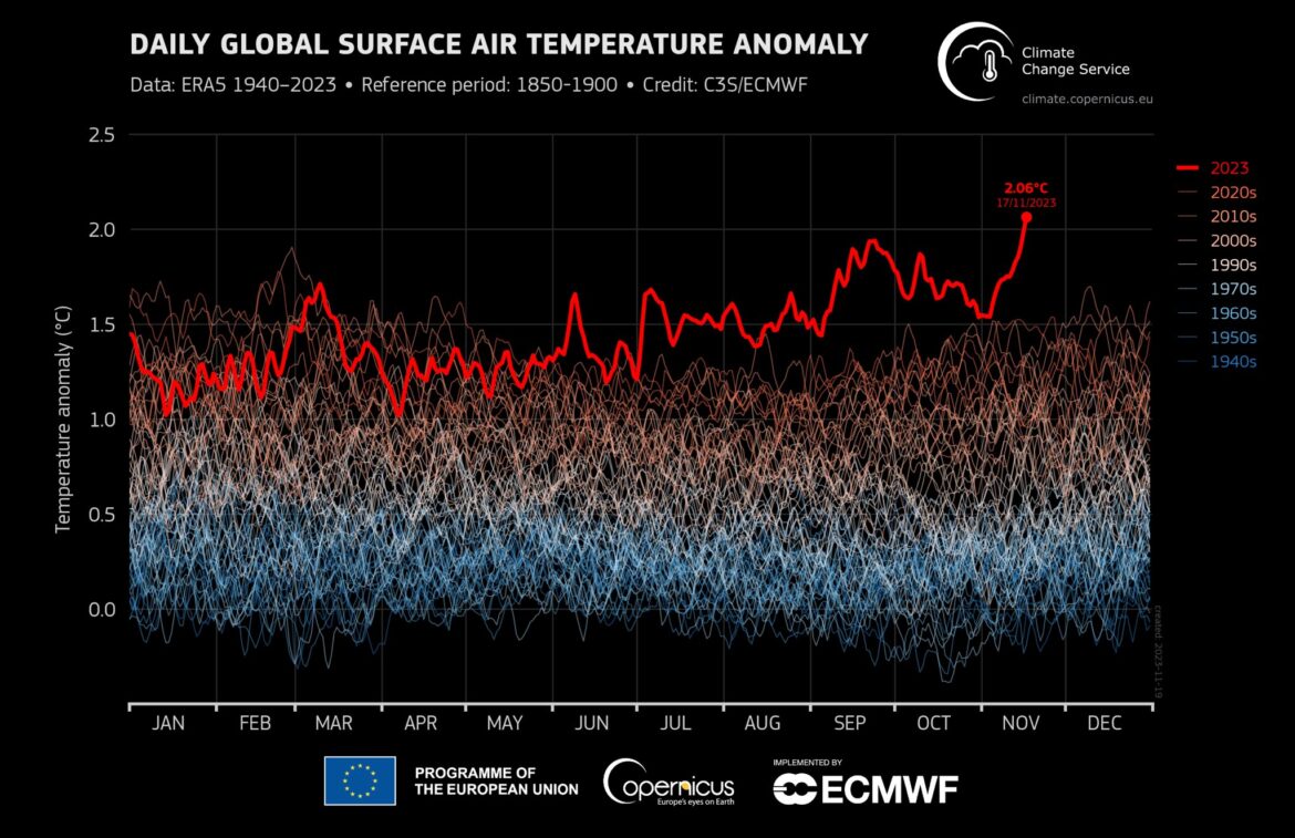 Earth passes the 2 degree threshold 2 times in November