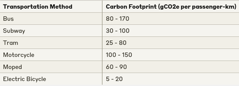 Are Movin’ Electric Bikes Eco-Friendly?