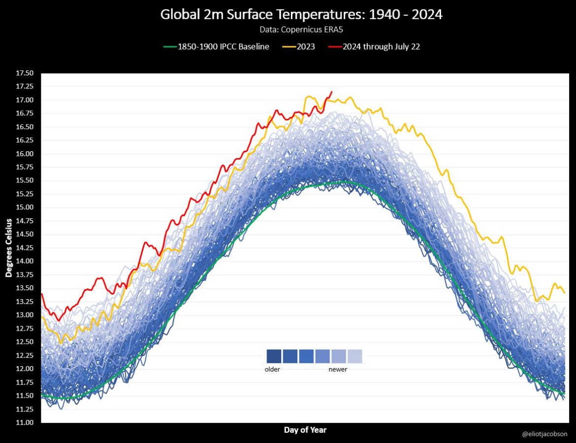 Monday was the hottest day on record globally