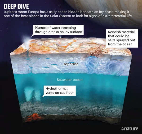 NASA heads to Jupiter’s moon Europa to look for life below its frozen ocean